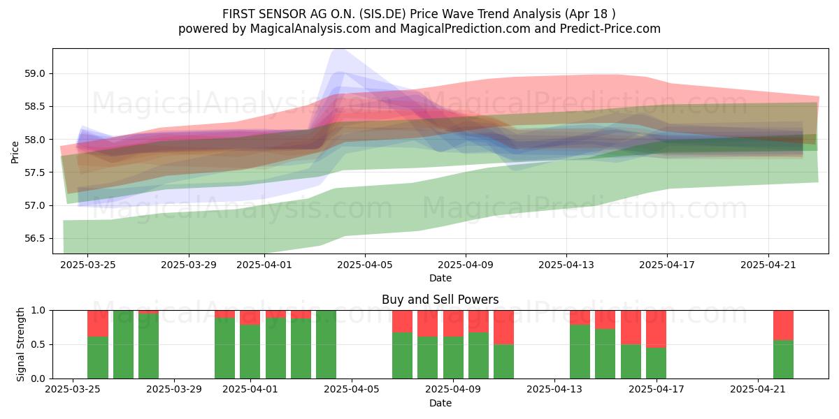  FIRST SENSOR AG O.N. (SIS.DE) Support and Resistance area (18 Apr) 