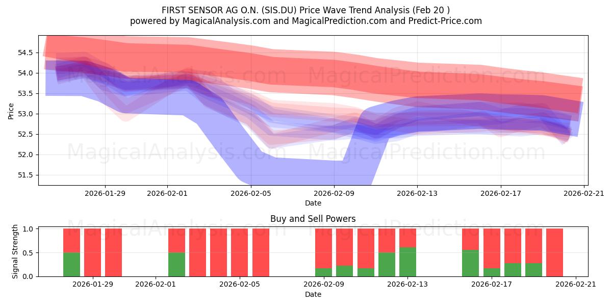  FIRST SENSOR AG O.N. (SIS.DU) Support and Resistance area (19 Feb) 