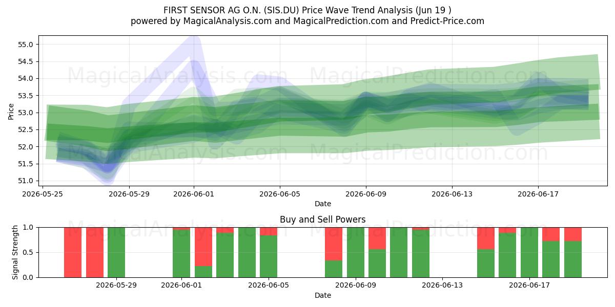  FIRST SENSOR AG O.N. (SIS.DU) Support and Resistance area (18 Jun) 