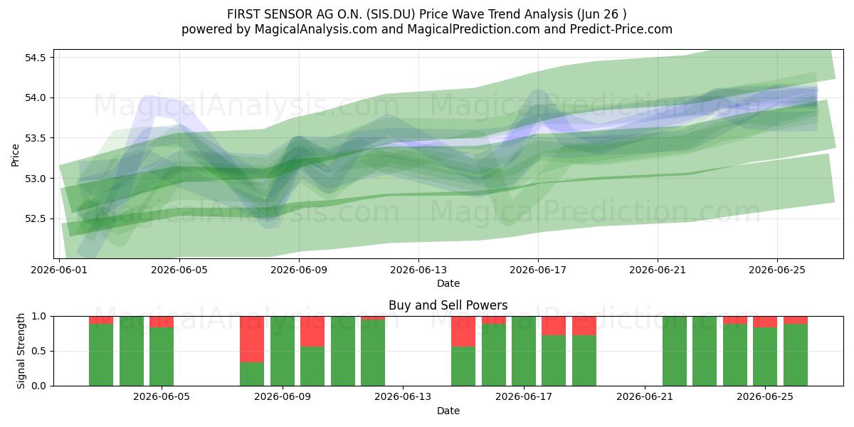  FIRST SENSOR AG O.N. (SIS.DU) Support and Resistance area (25 Jun) 