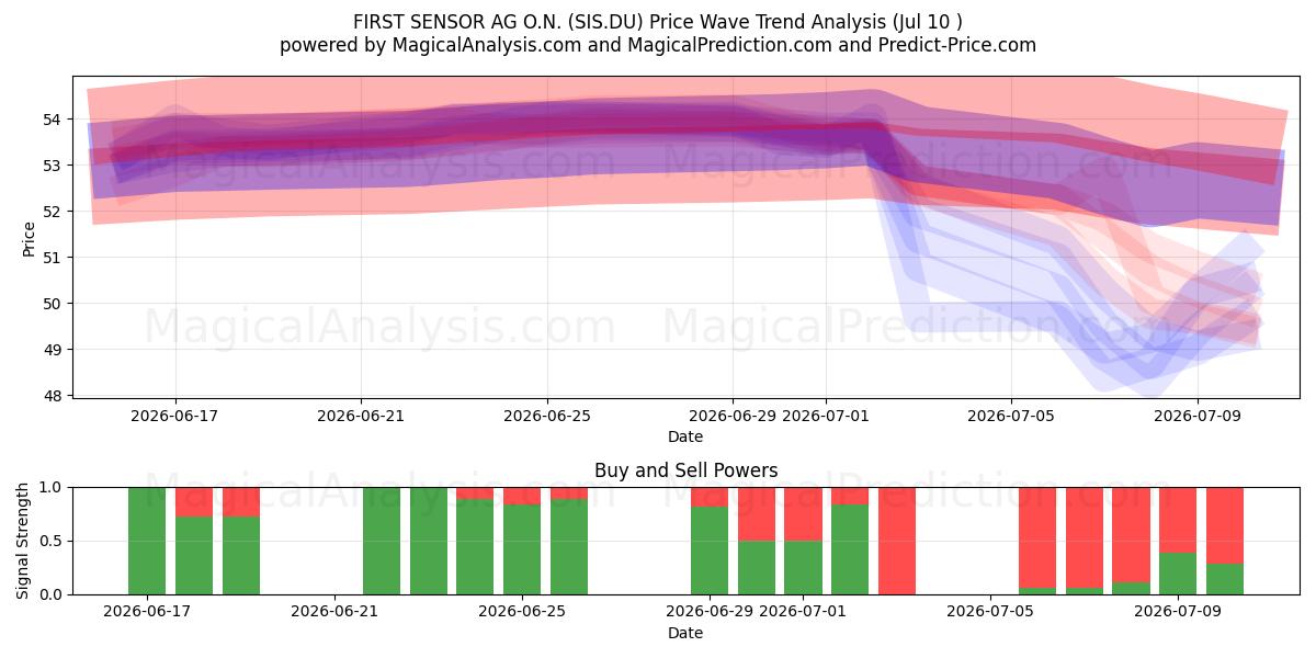  FIRST SENSOR AG O.N. (SIS.DU) Support and Resistance area (09 Jul) 