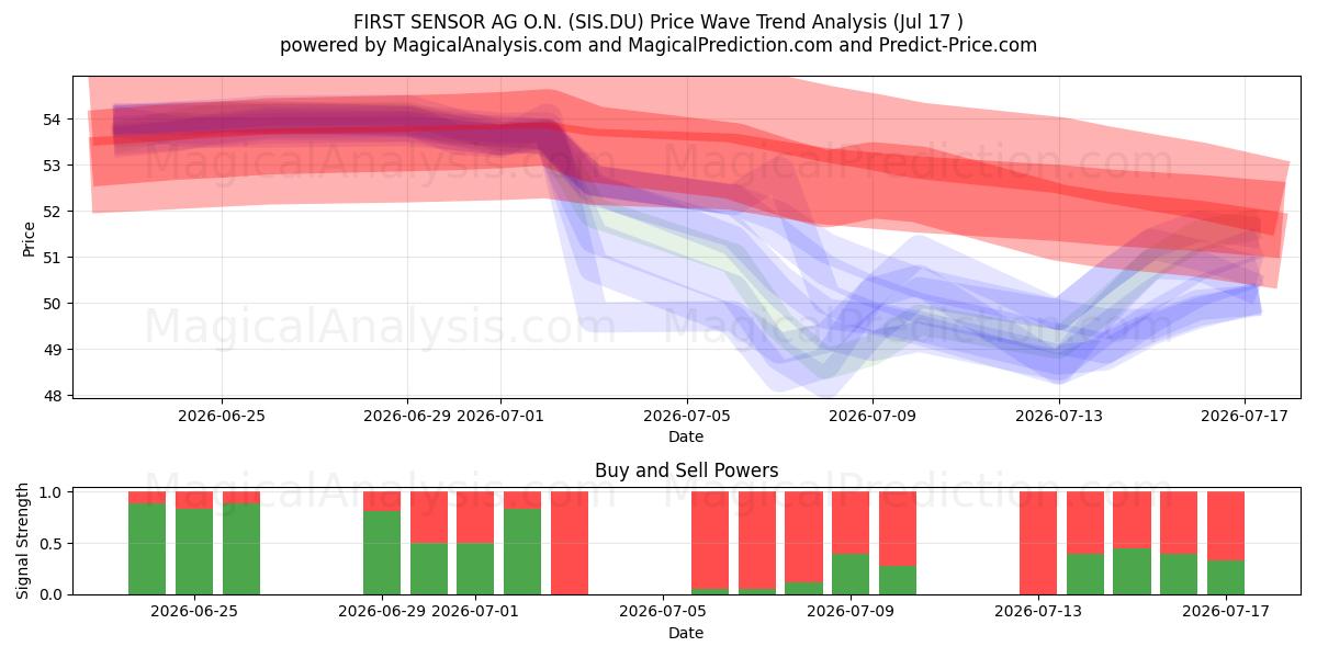  FIRST SENSOR AG O.N. (SIS.DU) Support and Resistance area (16 Jul) 