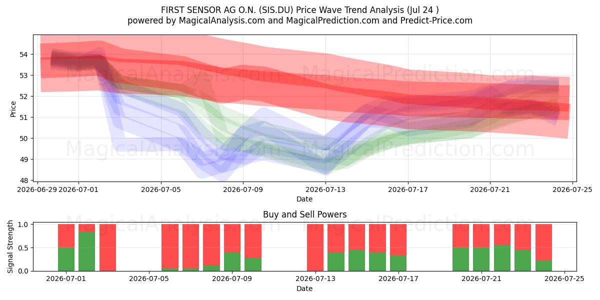  FIRST SENSOR AG O.N. (SIS.DU) Support and Resistance area (23 Jul) 