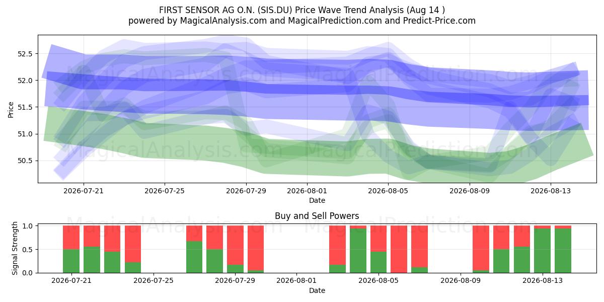  FIRST SENSOR AG O.N. (SIS.DU) Support and Resistance area (13 Aug) 