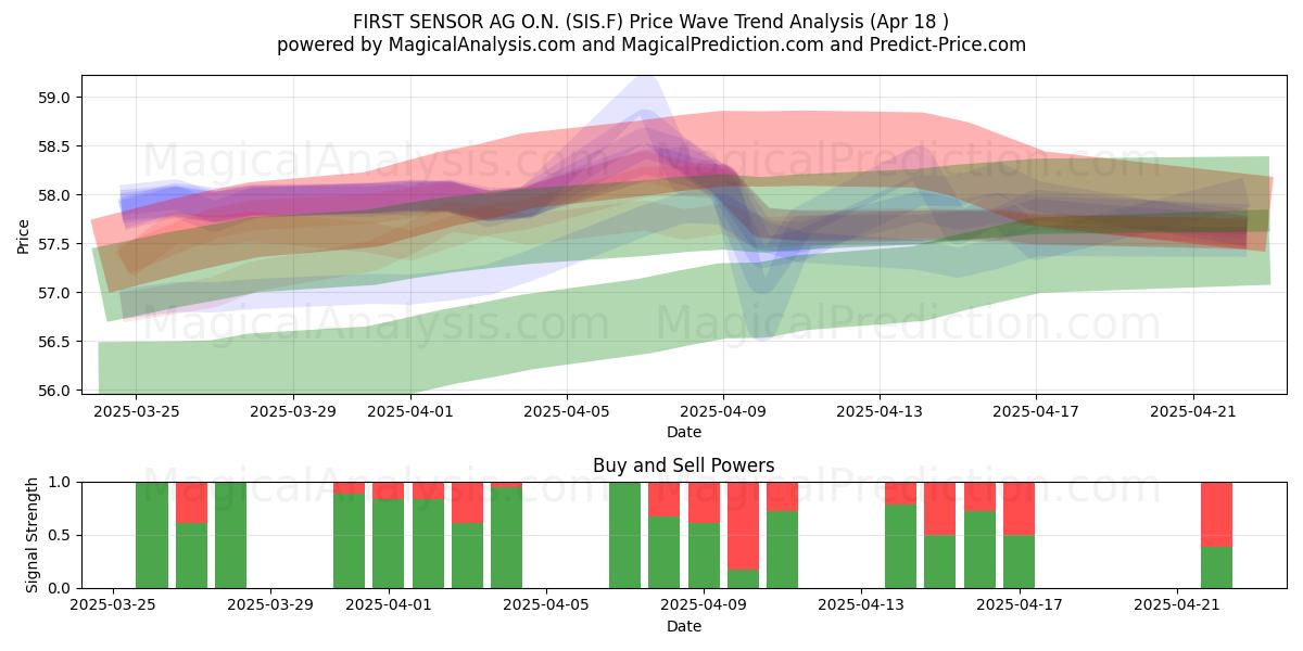  FIRST SENSOR AG O.N. (SIS.F) Support and Resistance area (18 Apr) 