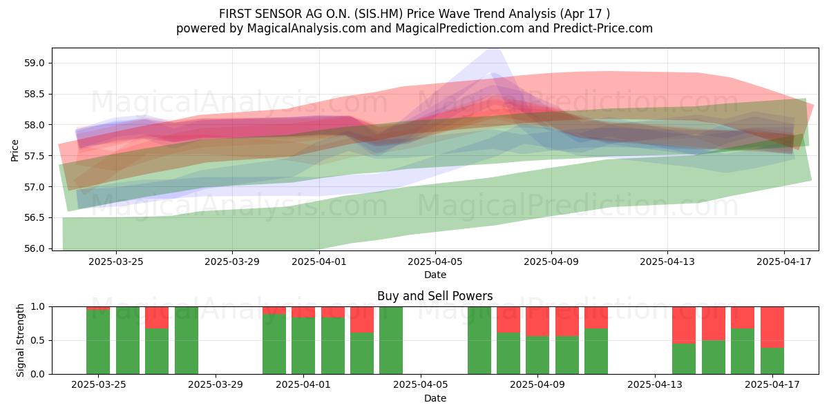  FIRST SENSOR AG O.N. (SIS.HM) Support and Resistance area (17 Apr) 
