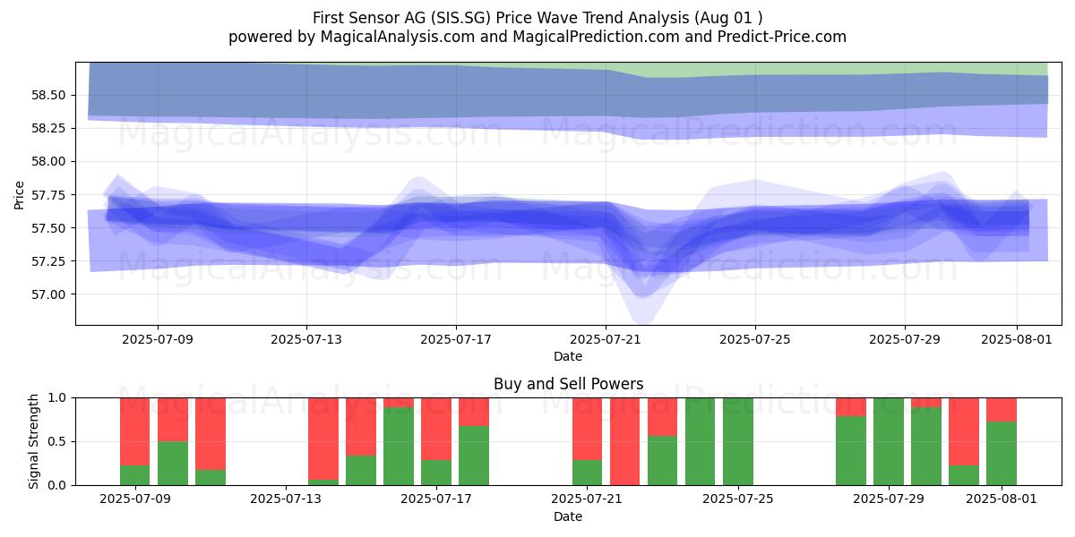  First Sensor AG (SIS.SG) Support and Resistance area (31 Jul) 