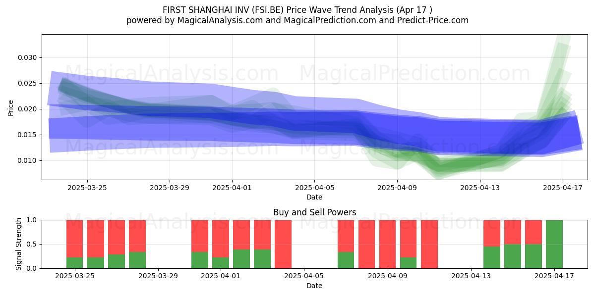  FIRST SHANGHAI INV (FSI.BE) Support and Resistance area (17 Apr) 