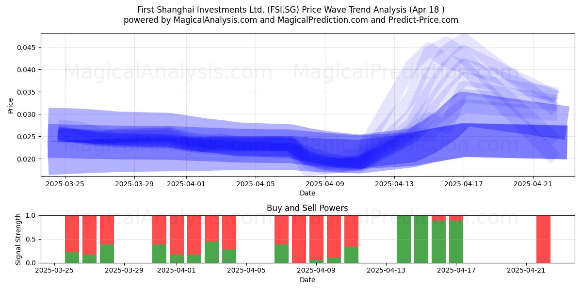  First Shanghai Investments Ltd. (FSI.SG) Support and Resistance area (18 Apr) 