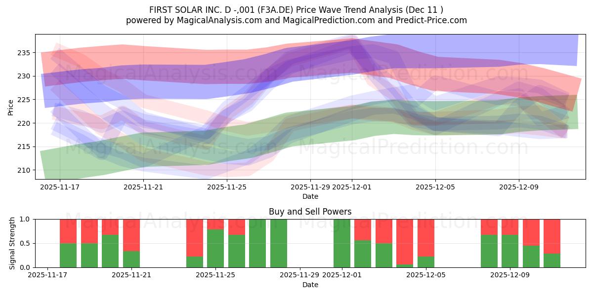  FIRST SOLAR INC. D -,001 (F3A.DE) Support and Resistance area (10 Dec) 