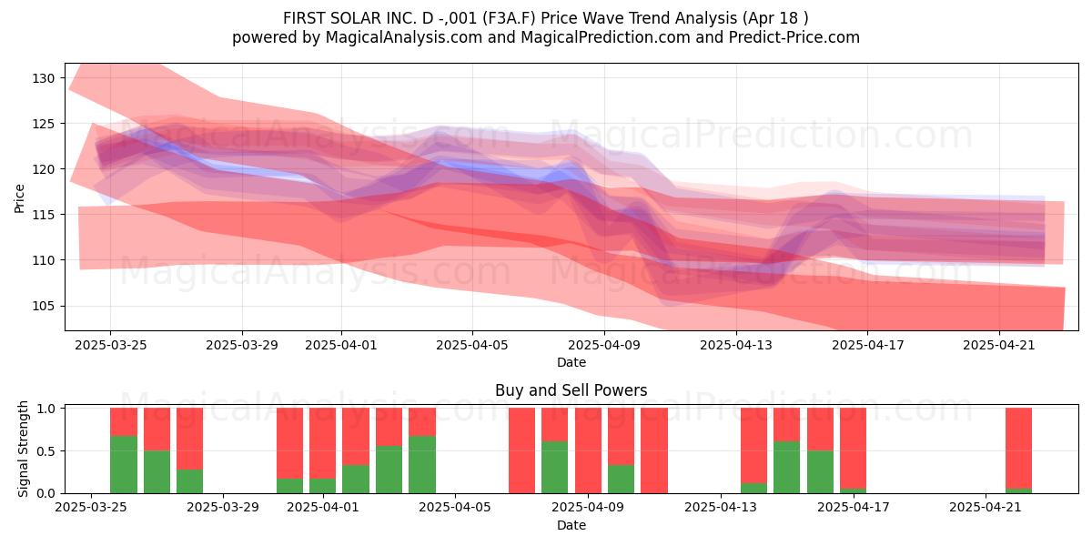  FIRST SOLAR INC. D -,001 (F3A.F) Support and Resistance area (18 Apr) 