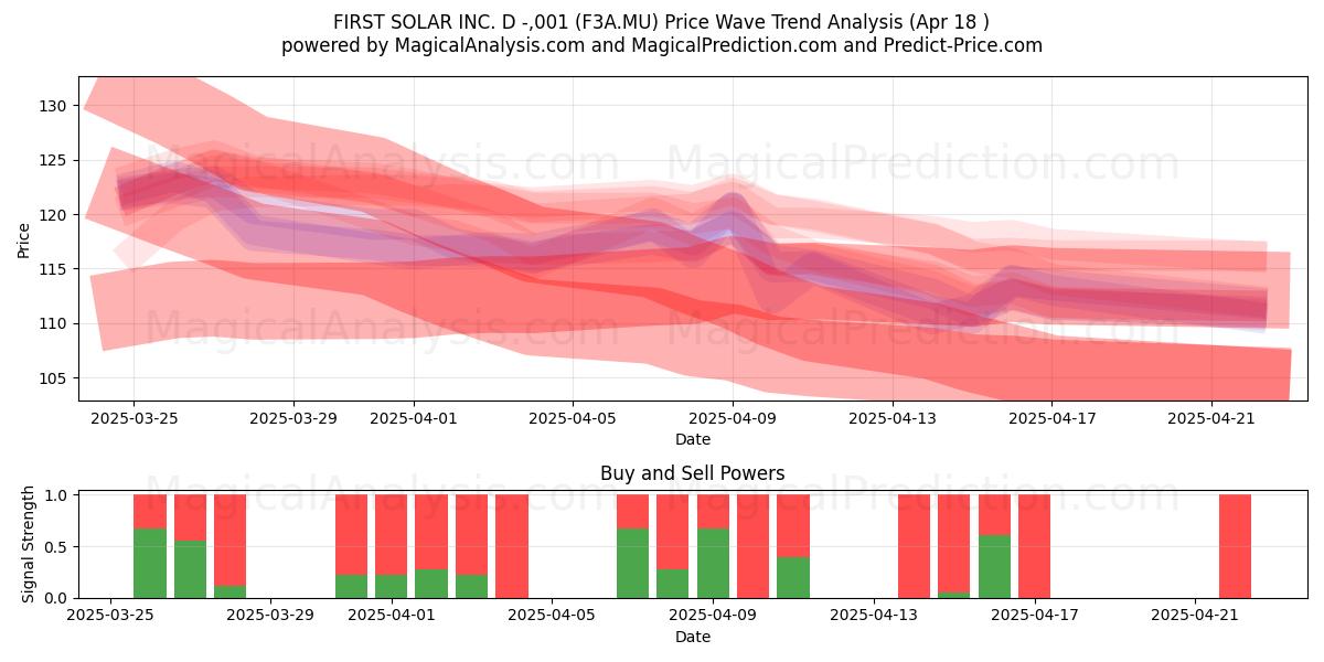  FIRST SOLAR INC. D -,001 (F3A.MU) Support and Resistance area (18 Apr) 