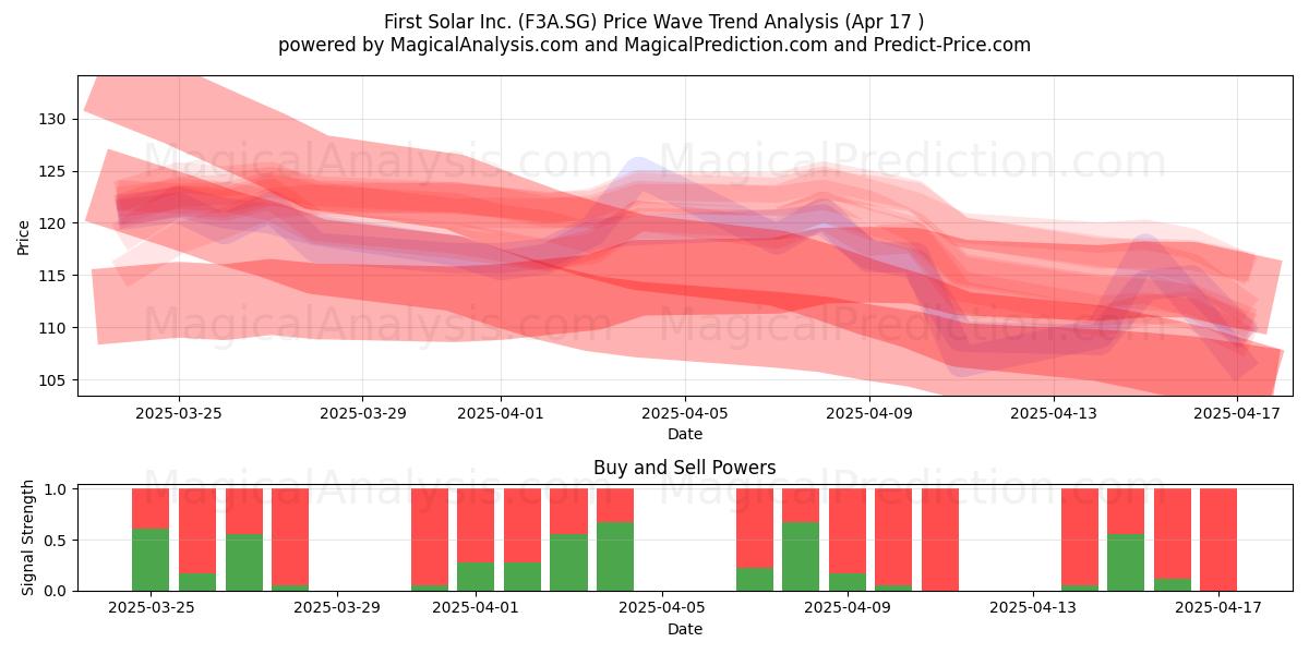  First Solar Inc. (F3A.SG) Support and Resistance area (17 Apr) 