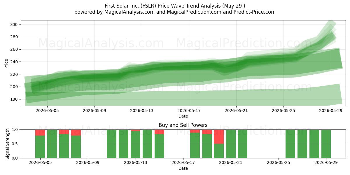  First Solar Inc. (FSLR) Support and Resistance area (28 May) 