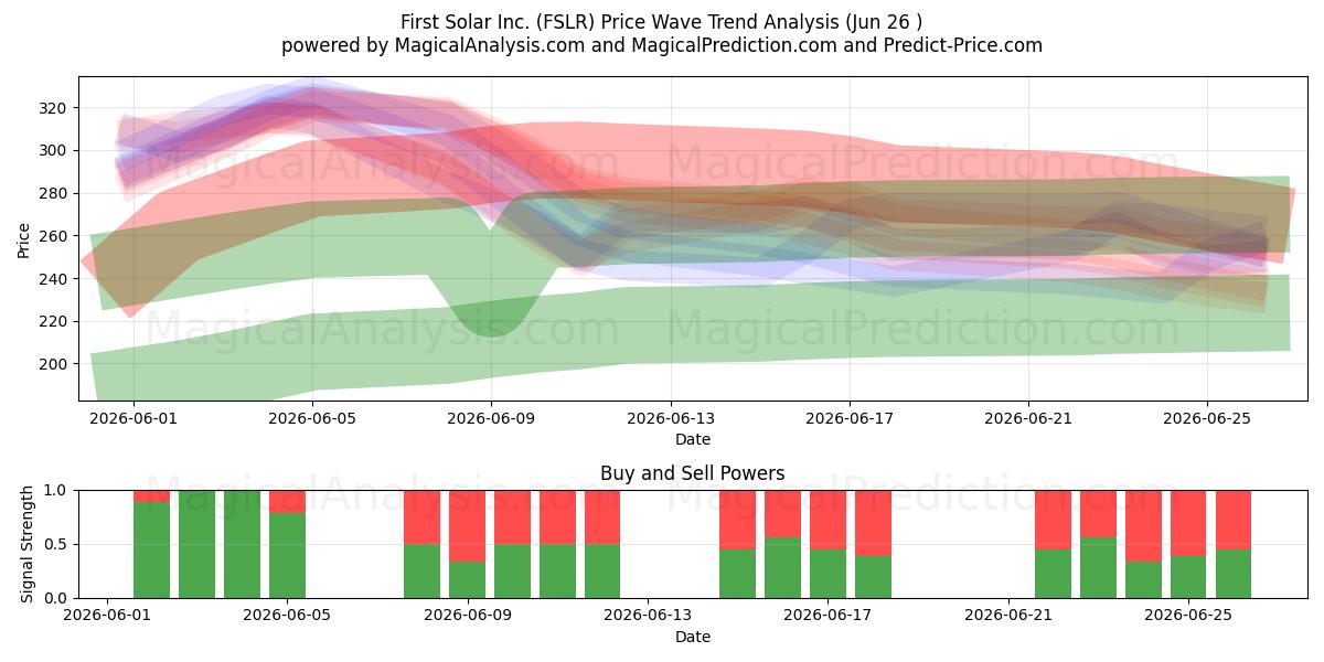  First Solar Inc. (FSLR) Support and Resistance area (25 Jun) 