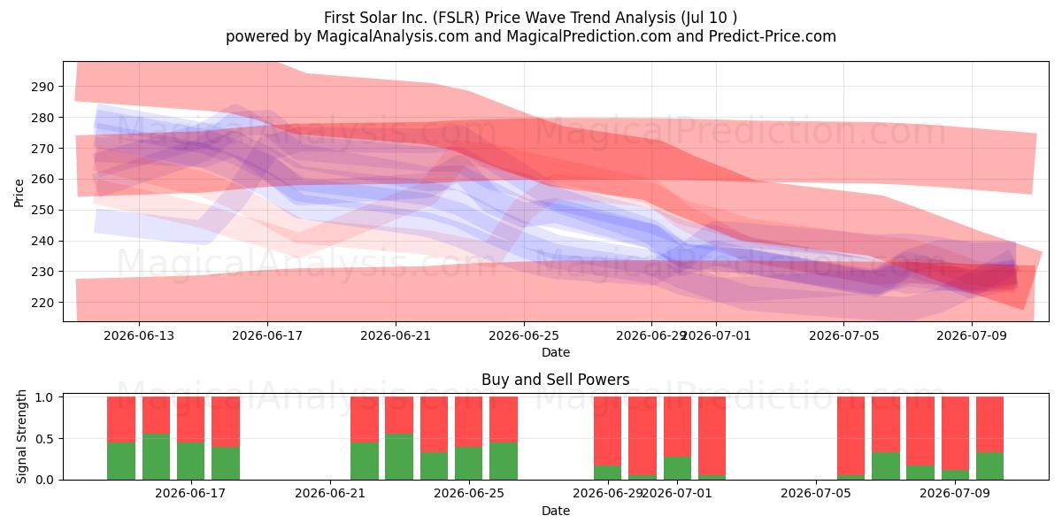  First Solar Inc. (FSLR) Support and Resistance area (09 Jul) 