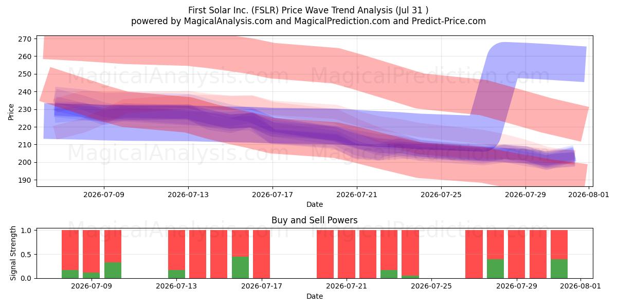  First Solar Inc. (FSLR) Support and Resistance area (30 Jul) 