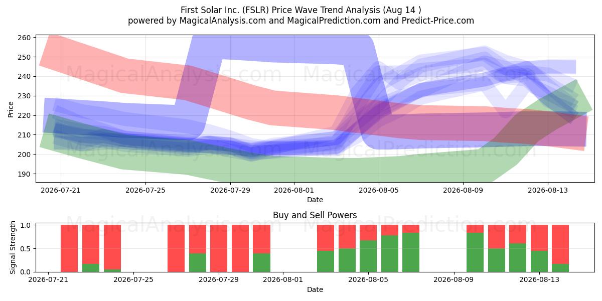  First Solar Inc. (FSLR) Support and Resistance area (13 Aug) 