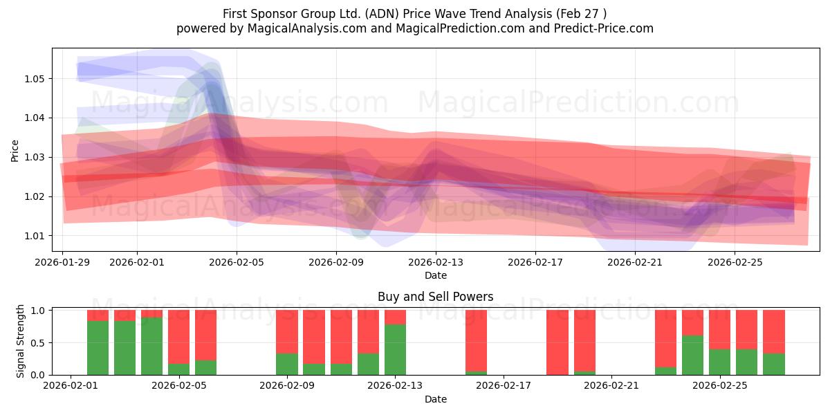  First Sponsor Group Ltd. (ADN) Support and Resistance area (26 Feb) 