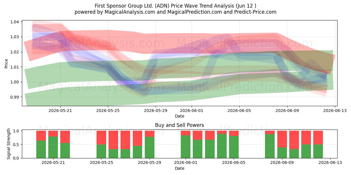  First Sponsor Group Ltd. (ADN) Support and Resistance area (28 May) 