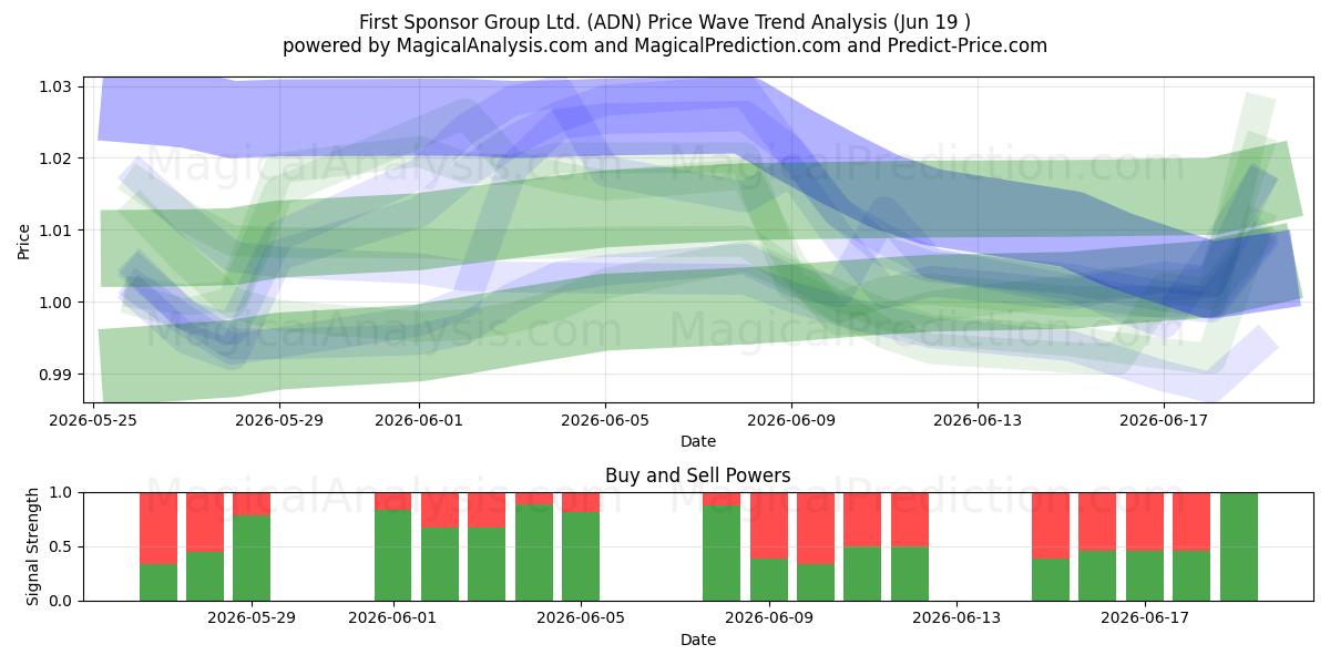  First Sponsor Group Ltd. (ADN) Support and Resistance area (18 Jun) 