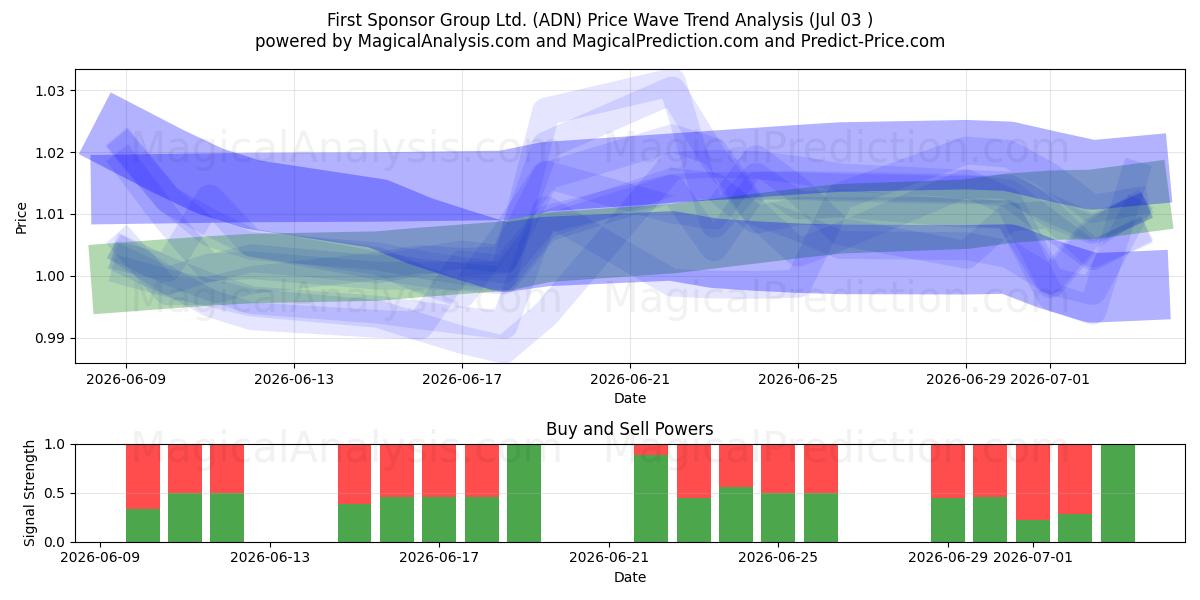  First Sponsor Group Ltd. (ADN) Support and Resistance area (02 Jul) 