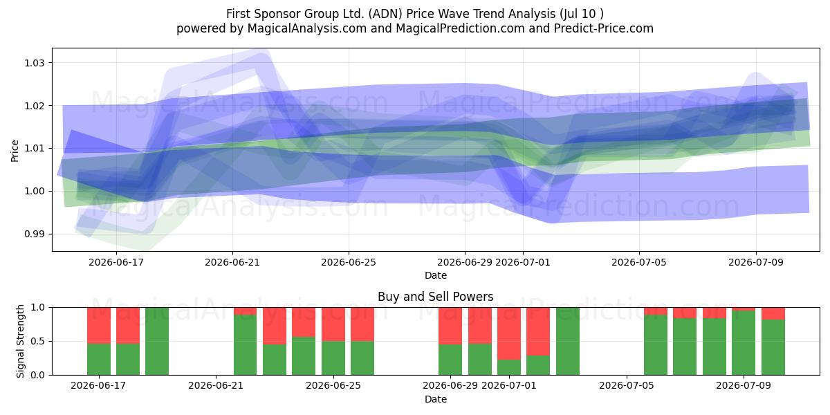  First Sponsor Group Ltd. (ADN) Support and Resistance area (09 Jul) 