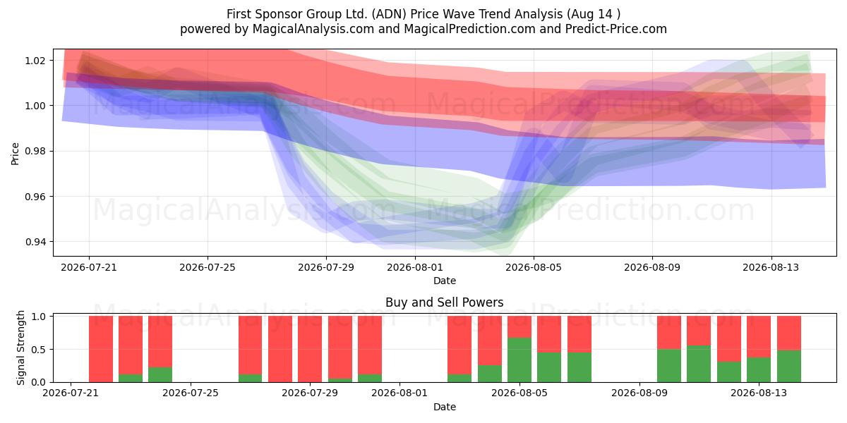  First Sponsor Group Ltd. (ADN) Support and Resistance area (13 Aug) 