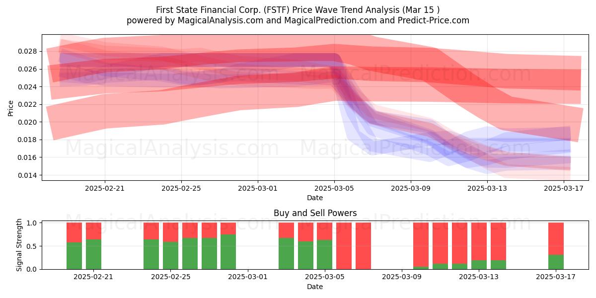  First State Financial Corp. (FSTF) Support and Resistance area (15 Mar) 