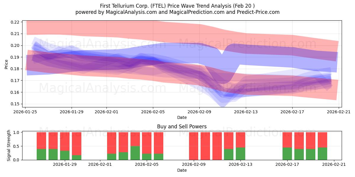  First Tellurium Corp. (FTEL) Support and Resistance area (19 Feb) 