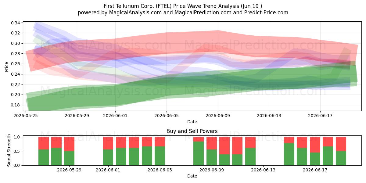  First Tellurium Corp. (FTEL) Support and Resistance area (18 Jun) 