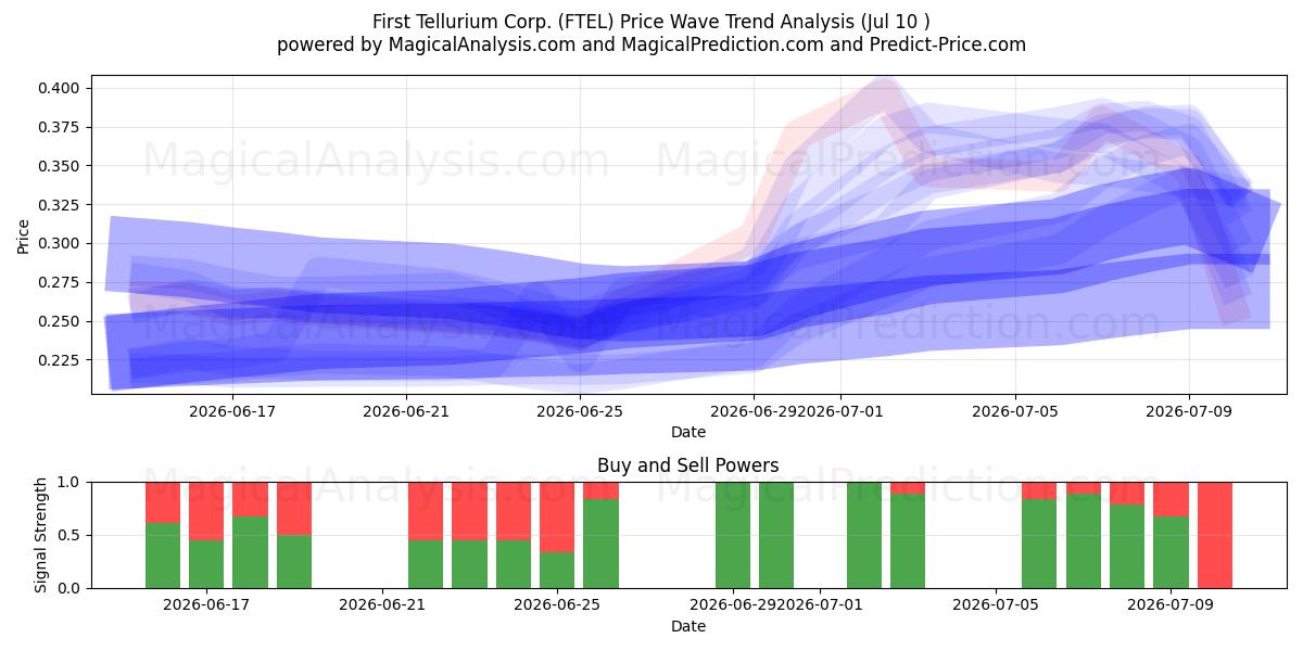  First Tellurium Corp. (FTEL) Support and Resistance area (09 Jul) 