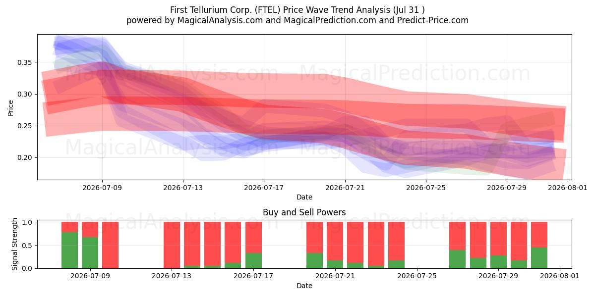  First Tellurium Corp. (FTEL) Support and Resistance area (30 Jul) 