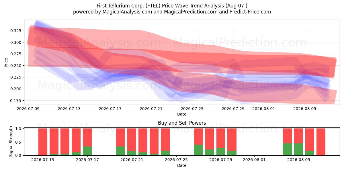  First Tellurium Corp. (FTEL) Support and Resistance area (06 Aug) 