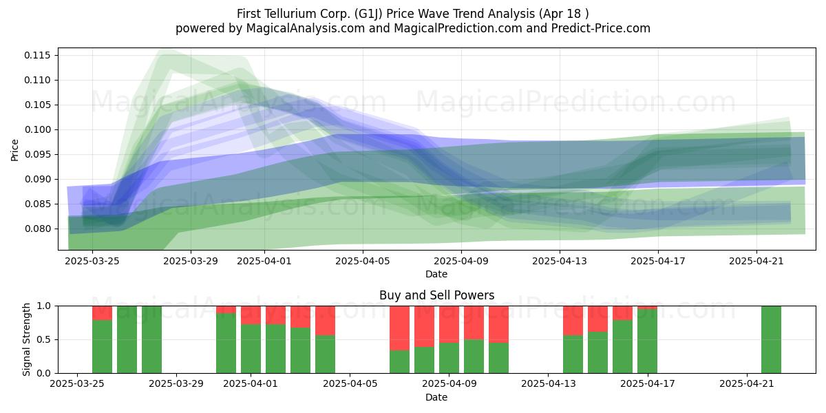  First Tellurium Corp. (G1J) Support and Resistance area (18 Apr) 