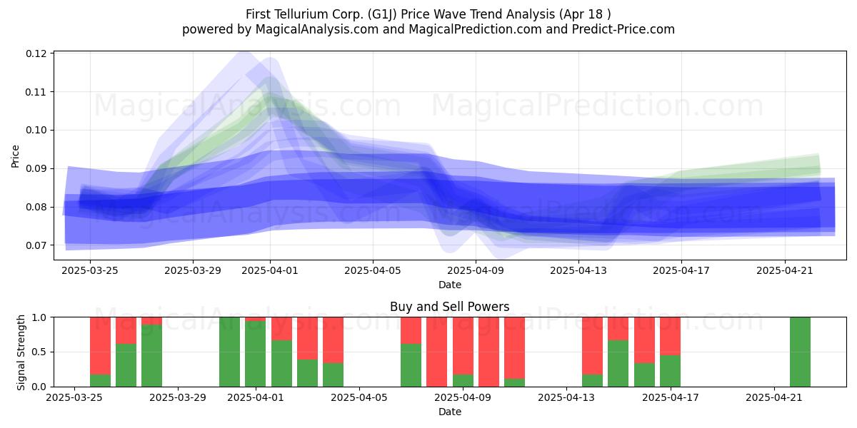  First Tellurium Corp. (G1J) Support and Resistance area (18 Apr) 
