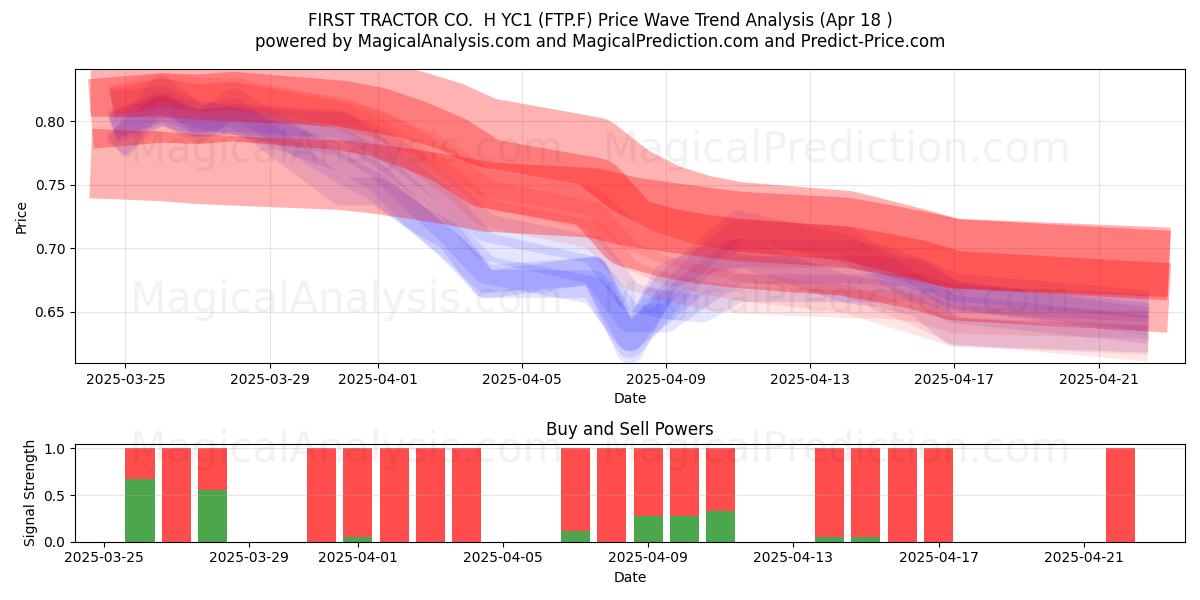  FIRST TRACTOR CO.  H YC1 (FTP.F) Support and Resistance area (18 Apr) 