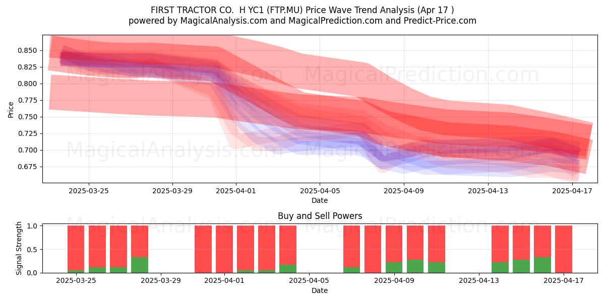  FIRST TRACTOR CO.  H YC1 (FTP.MU) Support and Resistance area (17 Apr) 