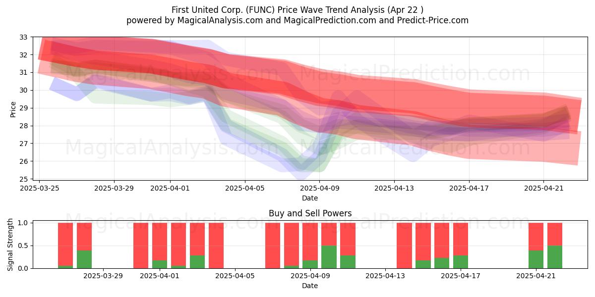  First United Corp. (FUNC) Support and Resistance area (22 Apr) 