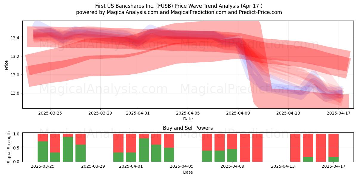  First US Bancshares Inc. (FUSB) Support and Resistance area (17 Apr) 