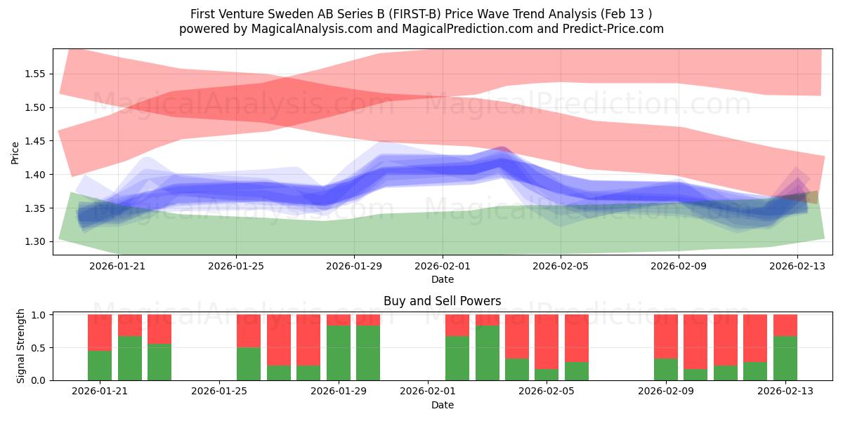  First Venture Sweden AB Series B (FIRST-B) Support and Resistance area (12 Feb) 