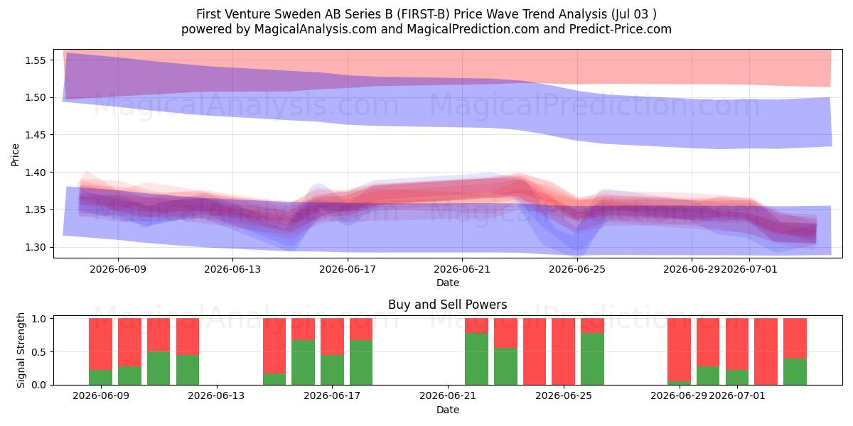  First Venture Sweden AB Series B (FIRST-B) Support and Resistance area (02 Jul) 
