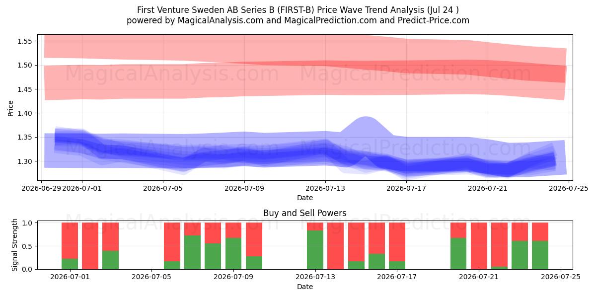  First Venture Sweden AB Series B (FIRST-B) Support and Resistance area (23 Jul) 