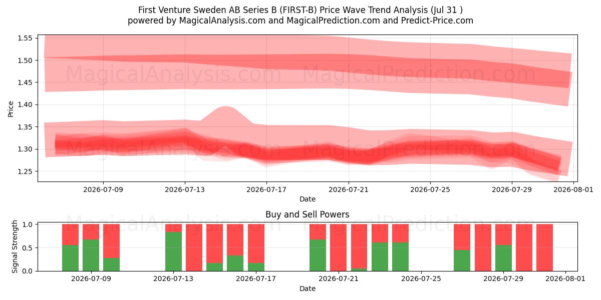  First Venture Sweden AB Series B (FIRST-B) Support and Resistance area (30 Jul) 