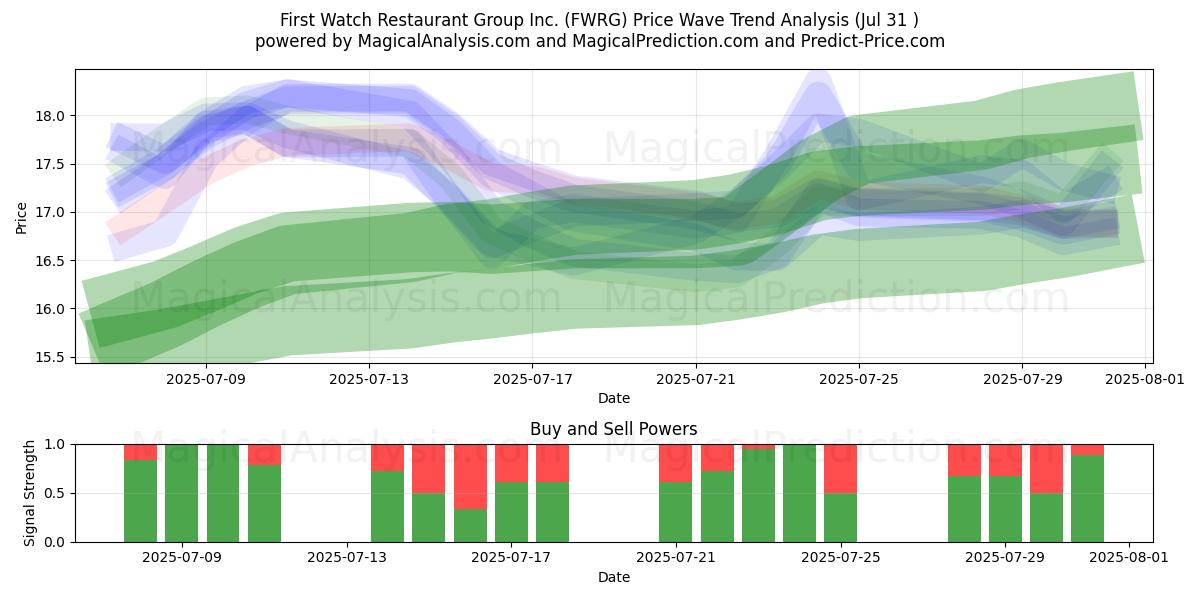  First Watch Restaurant Group Inc. (FWRG) Support and Resistance area (30 Jul) 
