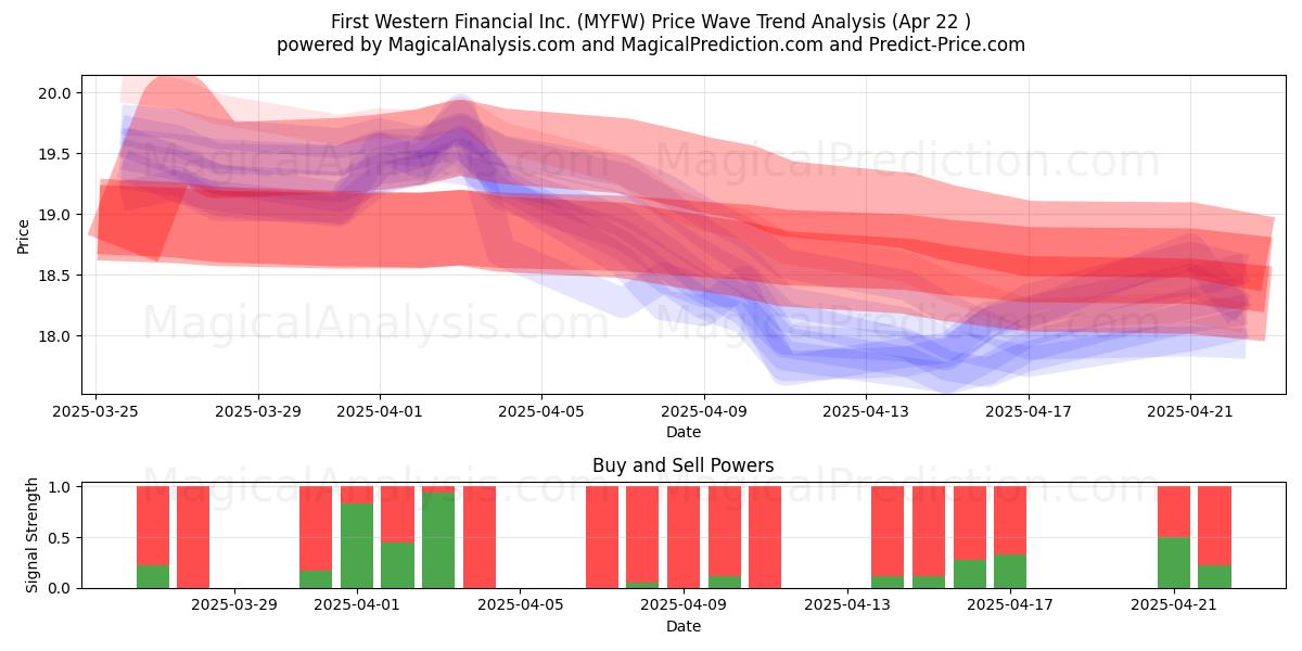  First Western Financial Inc. (MYFW) Support and Resistance area (22 Apr) 