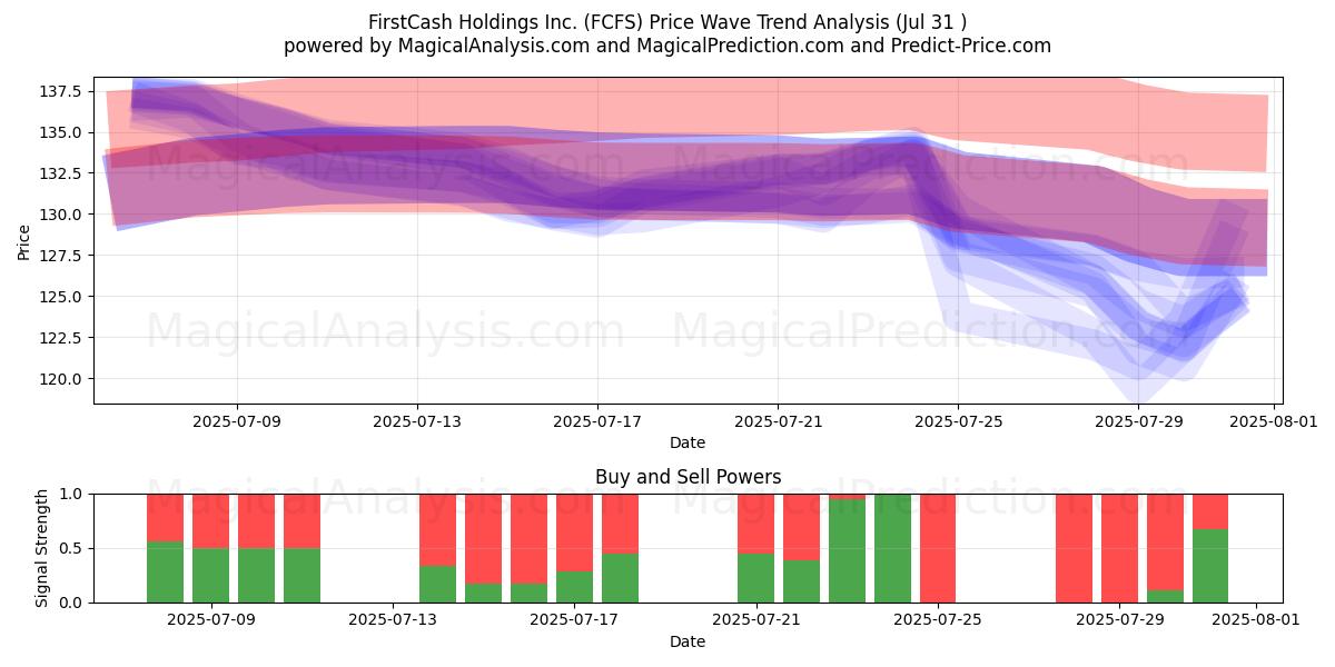  FirstCash Holdings Inc. (FCFS) Support and Resistance area (30 Jul) 