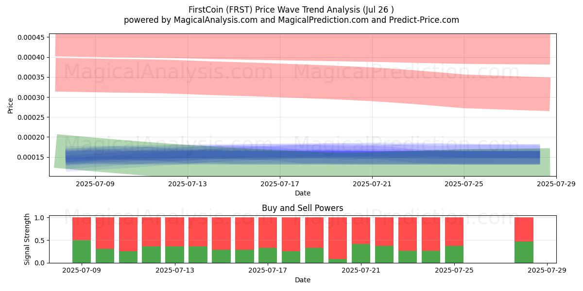  第一币 (FRST) Support and Resistance area (25 Jul) 