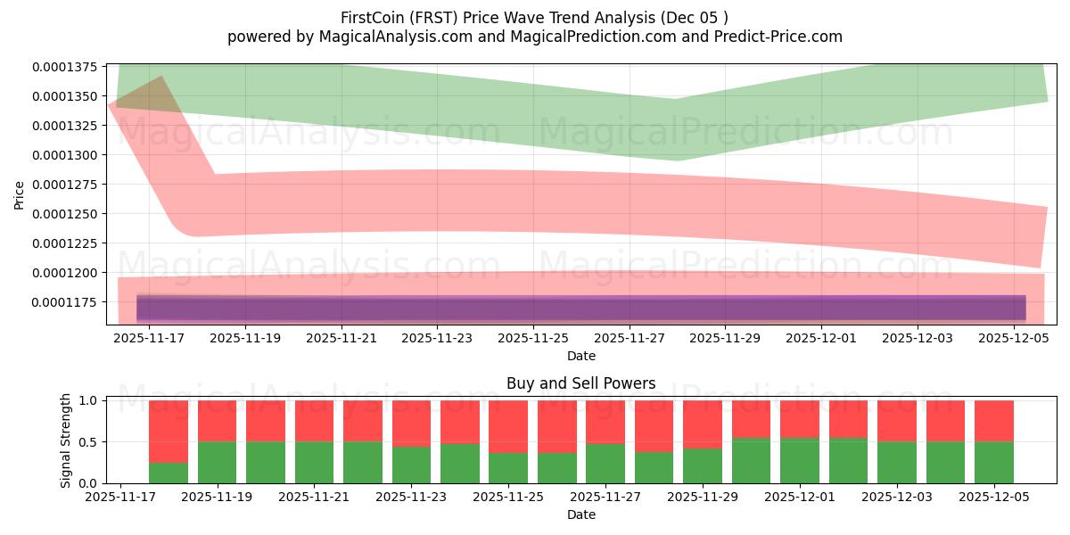  FirstCoin (FRST) Support and Resistance area (12 Nov) 