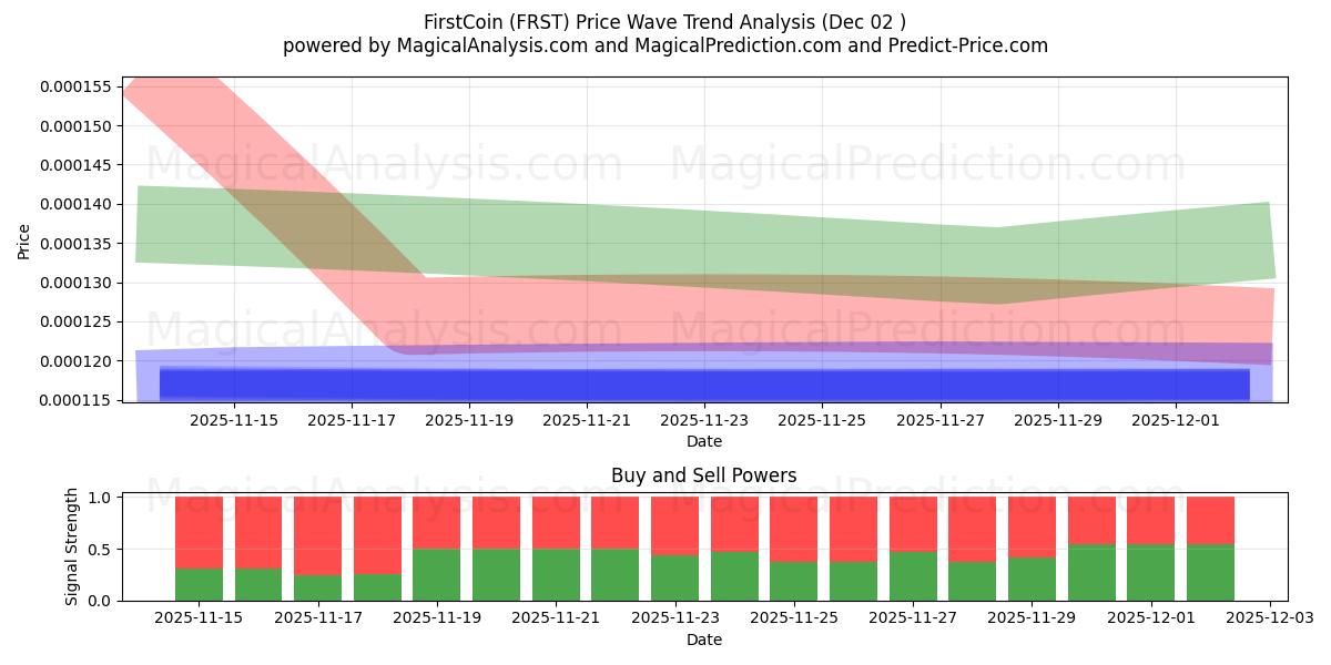  FirstCoin (FRST) Support and Resistance area (01 Dec) 